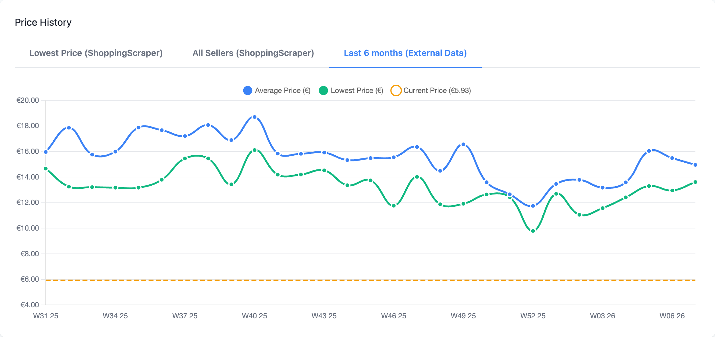 Last 6 Months External Price Data